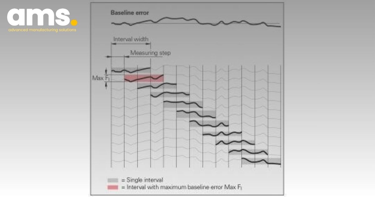 Ascertainment of accuracy over one interval Ascertainment of accuracy over one interval