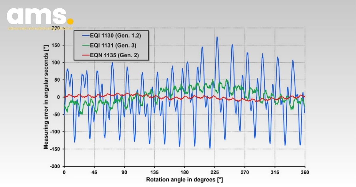 Typical accuracy readings of inductive and optically scanned rotary encoders for one revolution Typical accuracy readings of inductive and optically scanned rotary encoders for one revolution