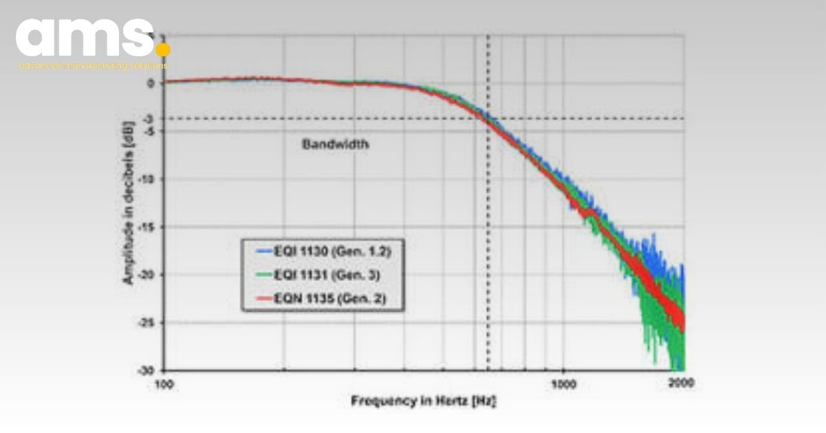 Frequency response of inductive and optically scanned rotary encoders in the closed speed control loop Frequency response of inductive and optically scanned rotary encoders in the closed speed control loop