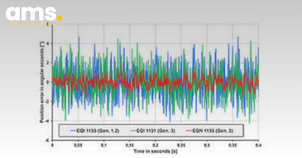 Position noise in position control mode with inductive and optically scanned rotary encoders Position noise in position control mode with inductive and optically scanned rotary encoders