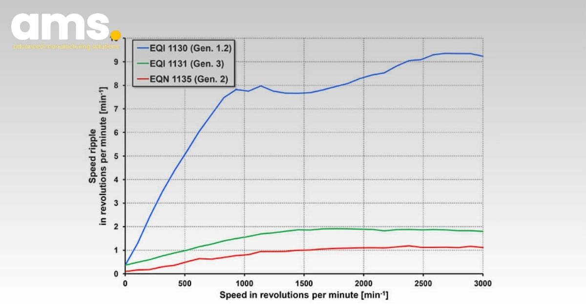 Speed stability of motors with inductive and optically scanned rotary encoders Speed stability of motors with inductive and optically scanned rotary encoders
